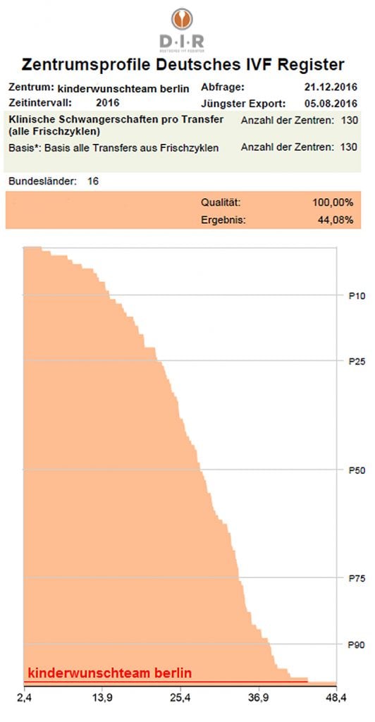 Schwangerschaftsrate 2016