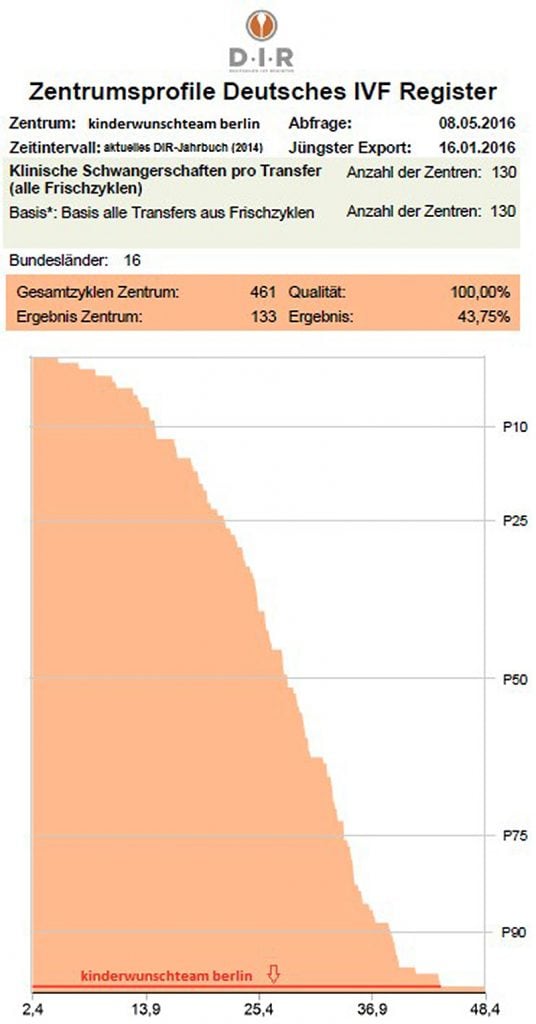 Schwangerschaftsrate 2016