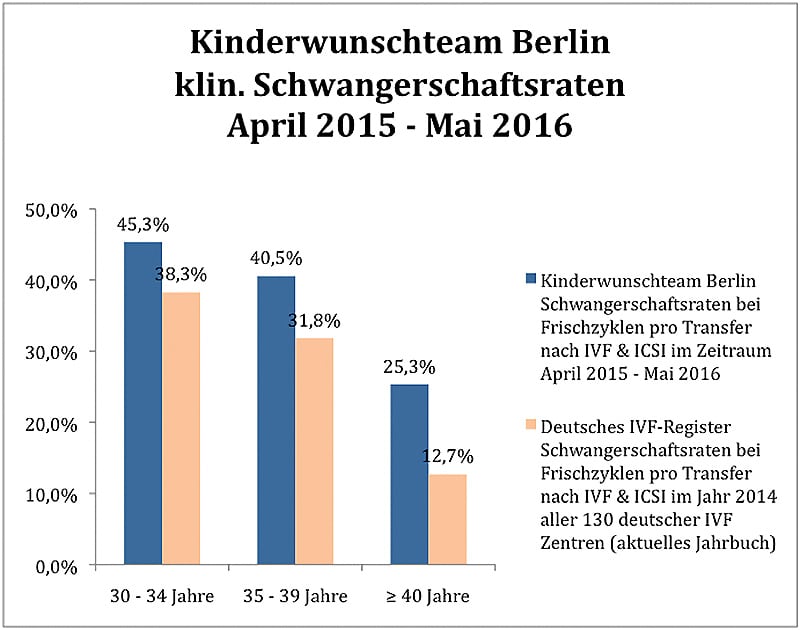 Schwangerschaftsrate 2016